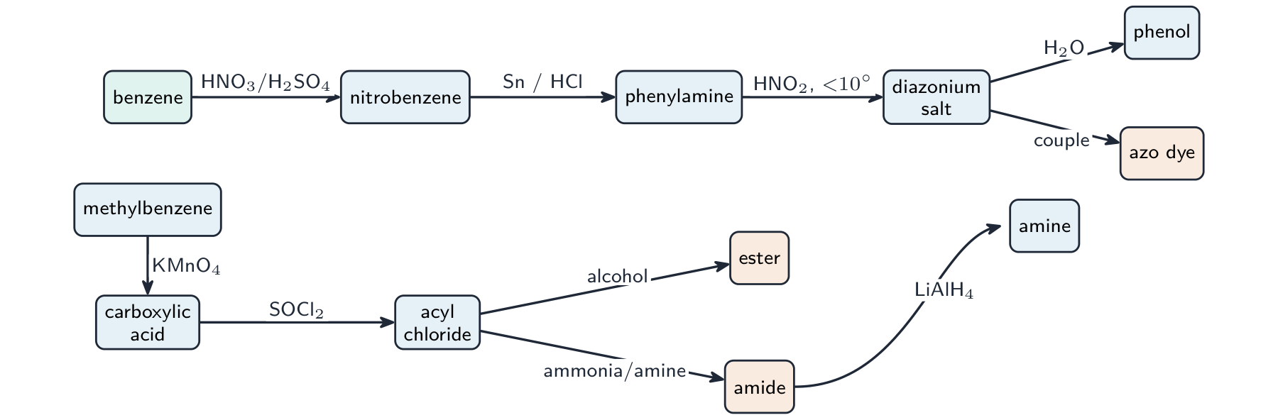 A network of A Level reactions: benzene to nitrobenzene to phenylamine to a diazonium salt to phenol or an azo dye, and a carboxylic acid to an acyl chloride to esters and amides