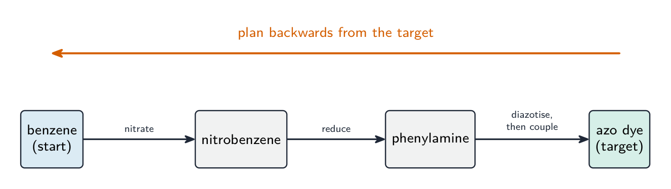A synthesis chain from benzene to an azo dye, with the reagent on each forward step, and a large backward arrow above showing that the planning runs from the target back to the start