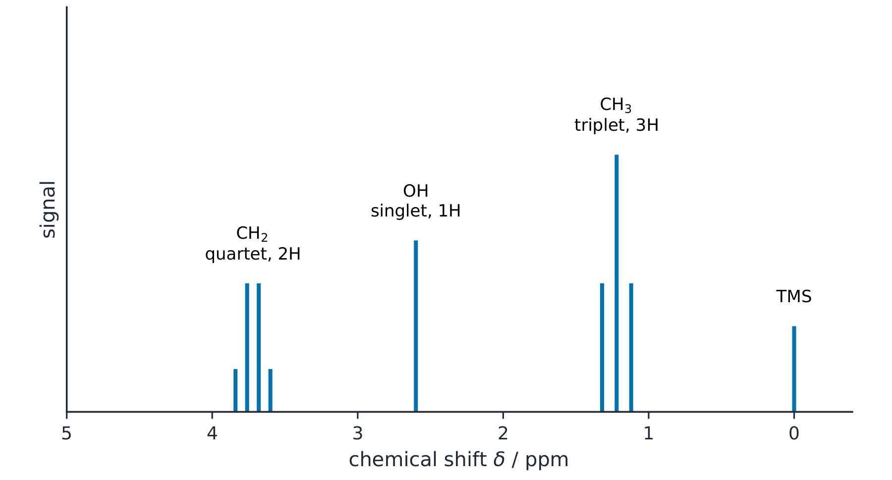 A proton NMR spectrum of ethanol with three groups of peaks: a CH3 triplet, a CH2 quartet and an OH singlet, plus the TMS reference at zero