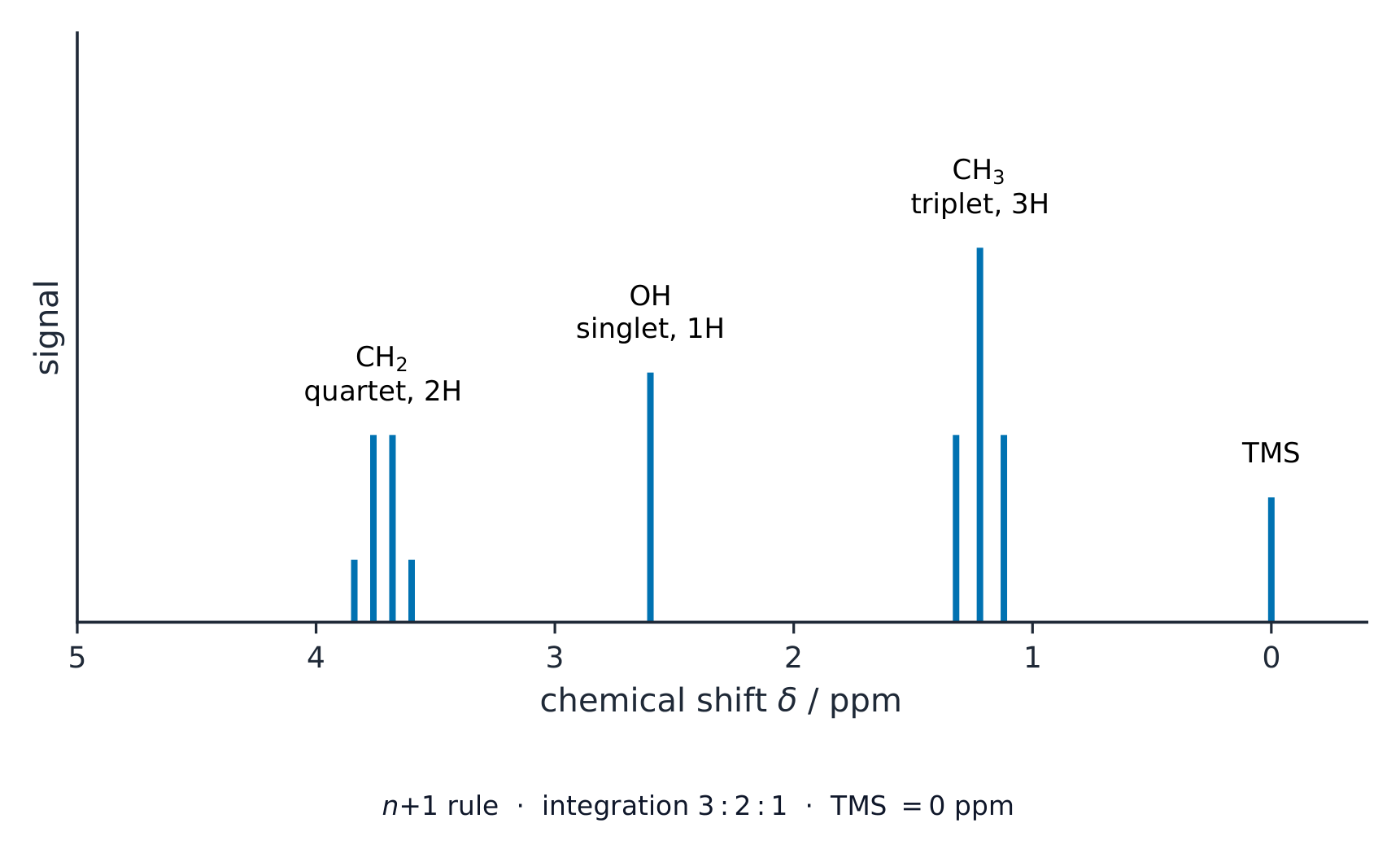 A proton NMR spectrum of ethanol