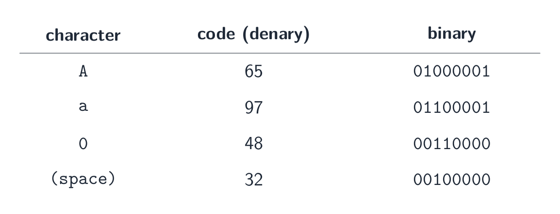 A small ASCII table: the character A is code 65 = 01000001, a is 97 = 01100001, the digit 0 is 48 = 00110000, and space is 32 = 00100000