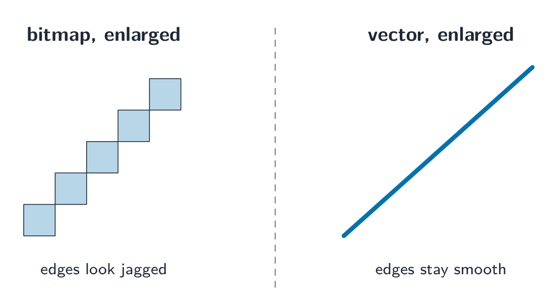Side by side, both enlarged: a bitmap diagonal is a jagged staircase of pixels, while a vector diagonal stays a smooth straight line