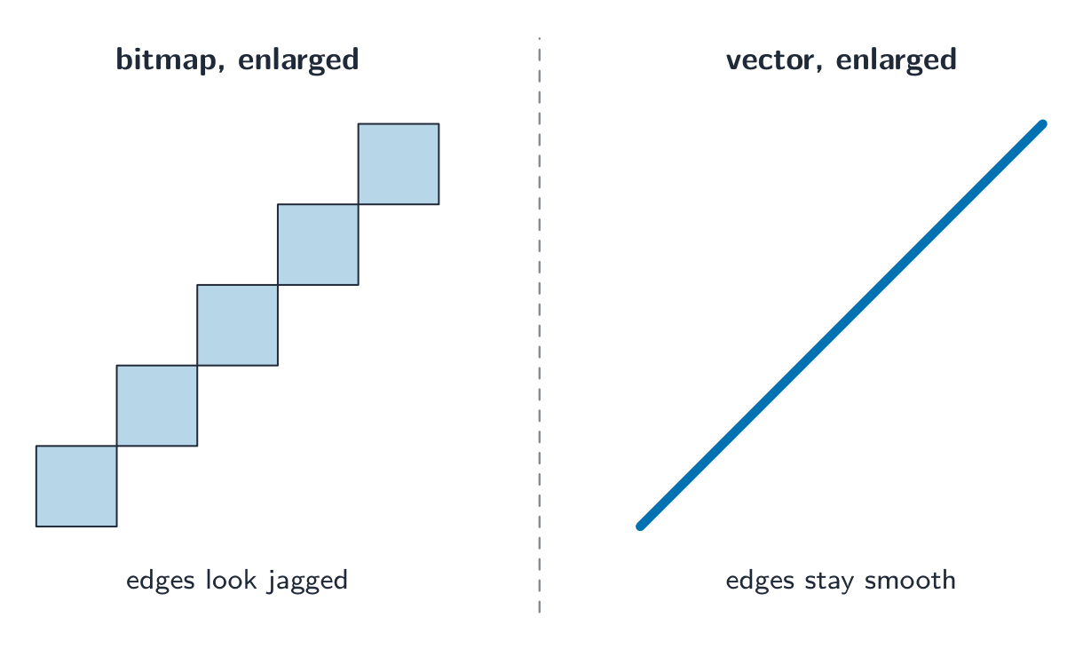Side by side, both enlarged: a bitmap diagonal is a jagged staircase of pixels, while a vector diagonal stays a smooth straight line