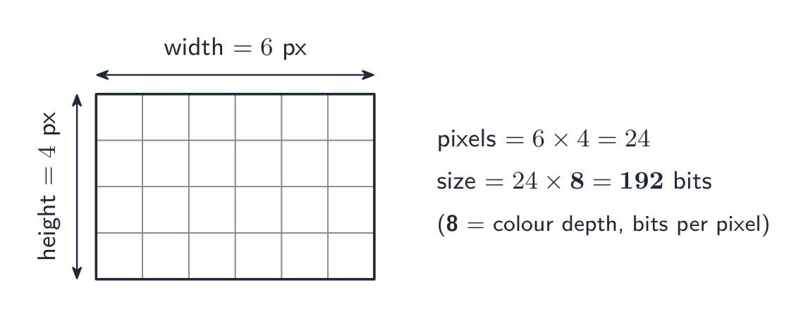 A 6 by 4 grid of pixels with its width and height labelled; pixels = 6 times 4 = 24, and at 8 bits per pixel the size = 24 times 8 = 192 bits