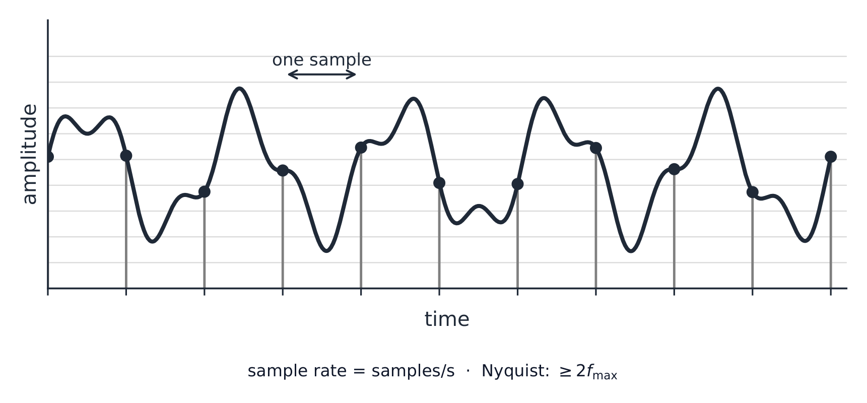 A sound wave crossed by evenly spaced sample lines, one dot per sample, noted as sample rate = samples per second and Nyquist at least twice the highest frequency