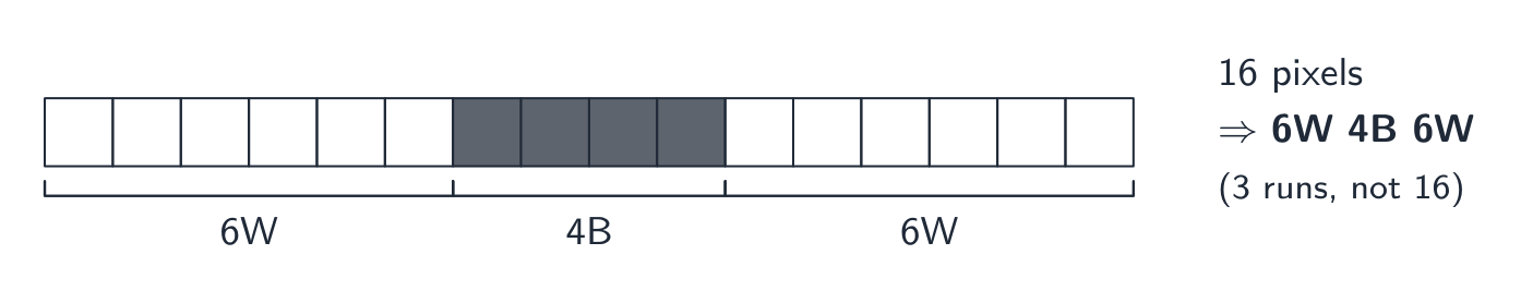 A 16-pixel row of 6 white, 4 black and 6 white cells; the three runs are bracketed and labelled 6W, 4B, 6W, so 16 pixels are stored as the 3 runs 6W 4B 6W