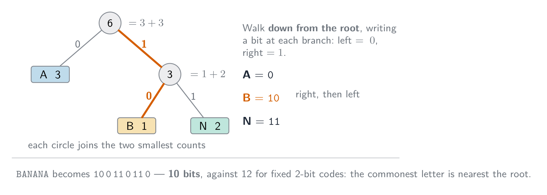 Huffman coding worked through on the word BANANA: the letter counts A 3, N 2 and B 1, the code tree built from them, and the resulting codes A = 0, B = 10, N = 11