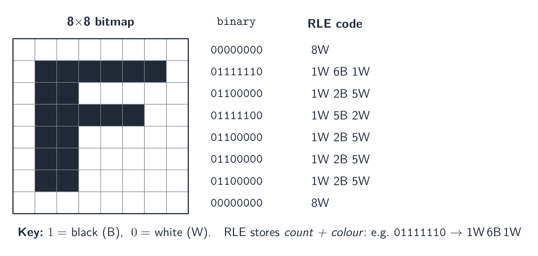 An 8 by 8 black-and-white grid showing the letter F, with each row's binary pattern and its shorter run-length code listed beside it