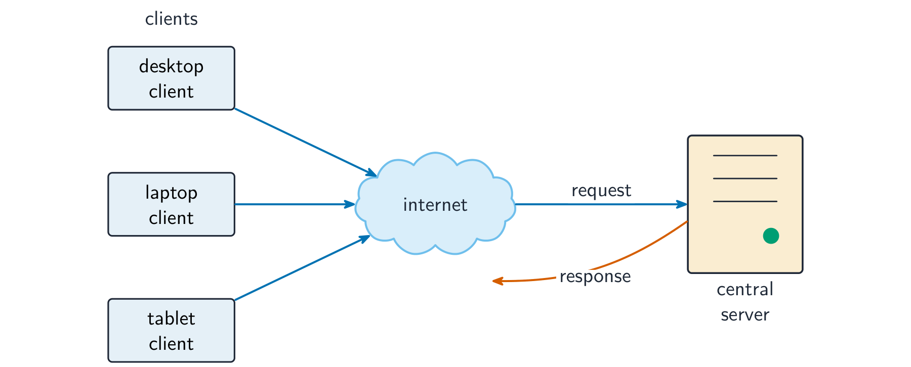 A desktop, laptop and tablet client send requests through the internet to one central server, which sends responses back