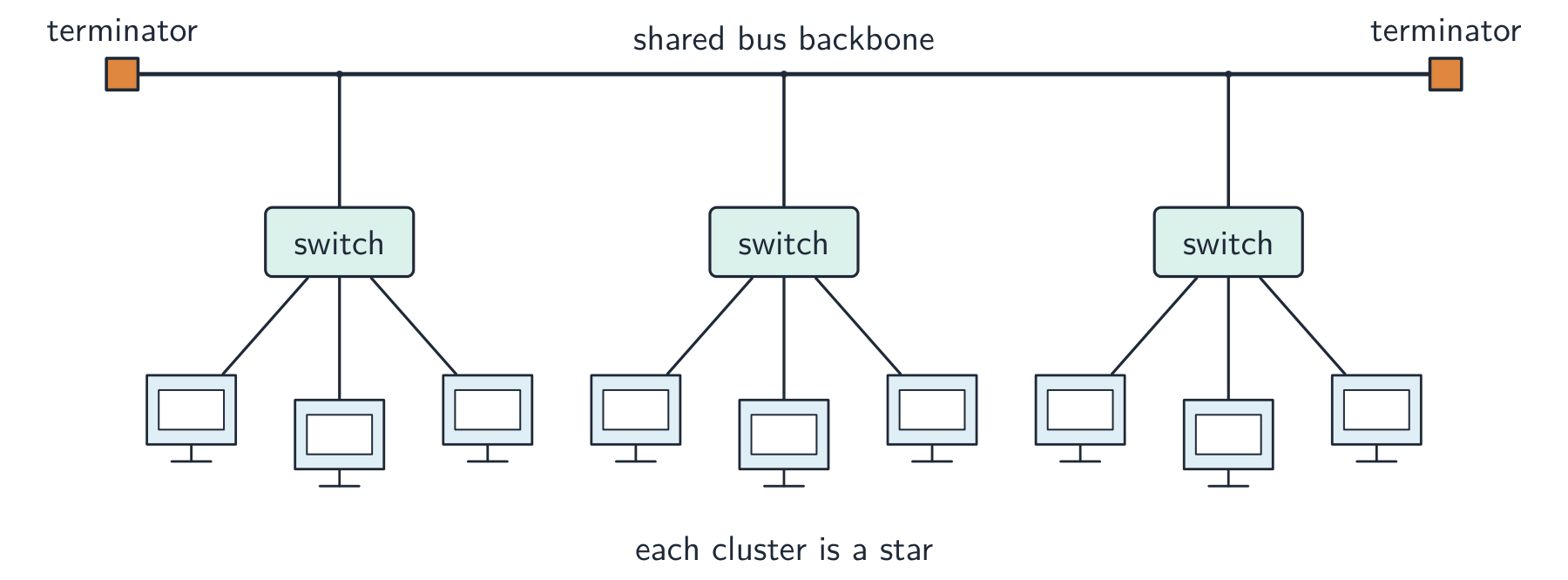 Three star clusters, each a switch with its own computers, all joined by one shared bus backbone with a terminator at each end
