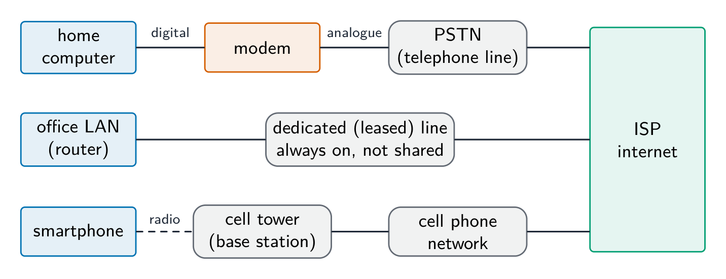 Three lanes, one per way of reaching the internet: a home computer through a modem and the public switched telephone network; an office LAN over a dedicated leased line; a smartphone by radio to a cell tower and on through the cell phone network; all three end at the ISP