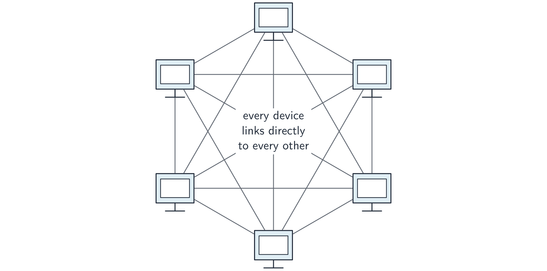 Six computers in a ring with a direct cable between every pair of devices