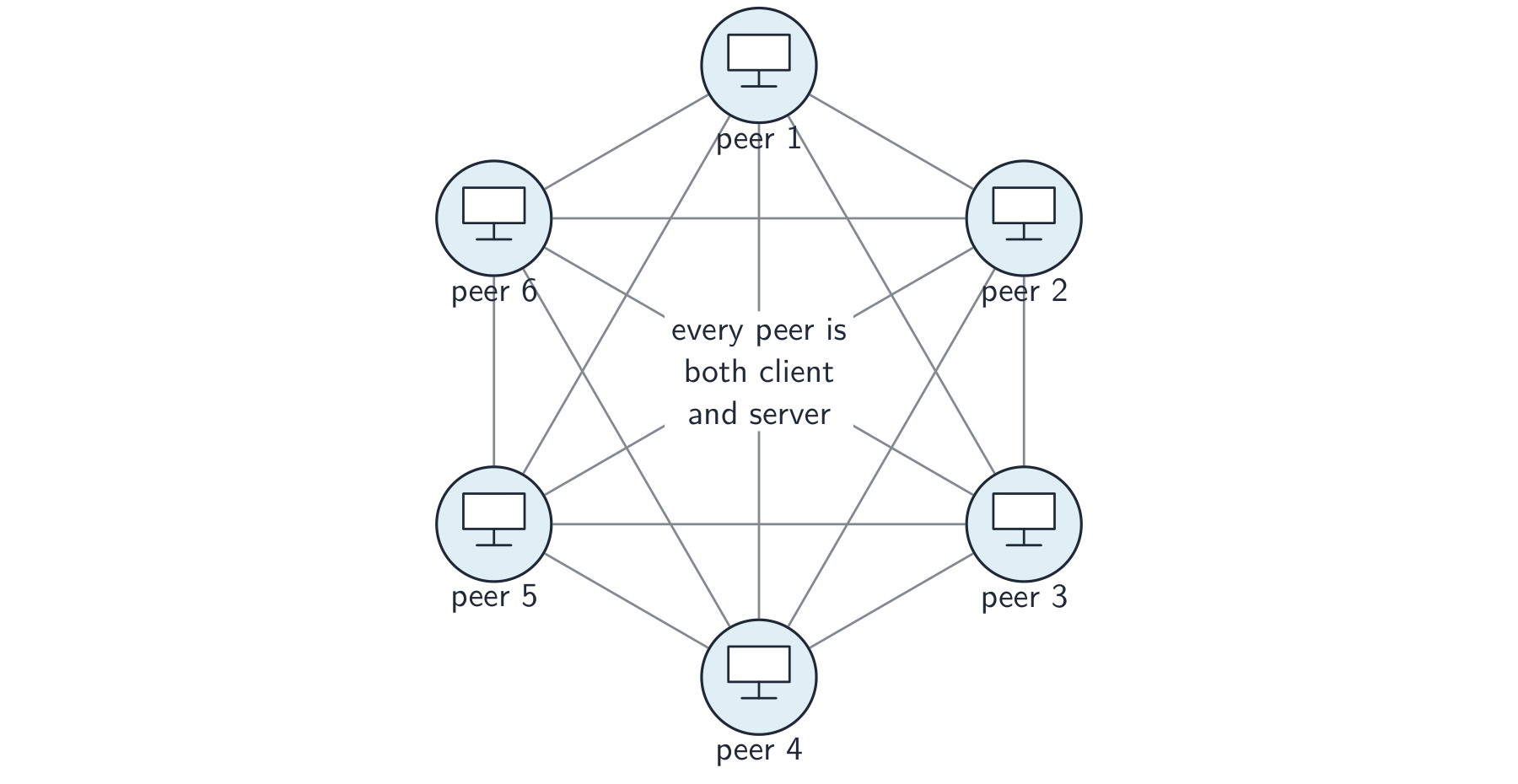 Six peer computers in a ring, each linked directly to every other peer, with no central server; every peer is both client and server