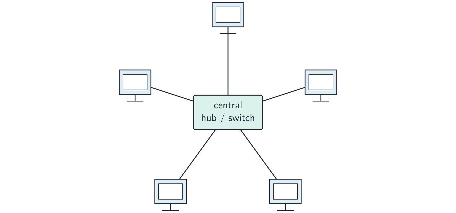 Five computers each connected by its own dedicated cable to a central hub or switch