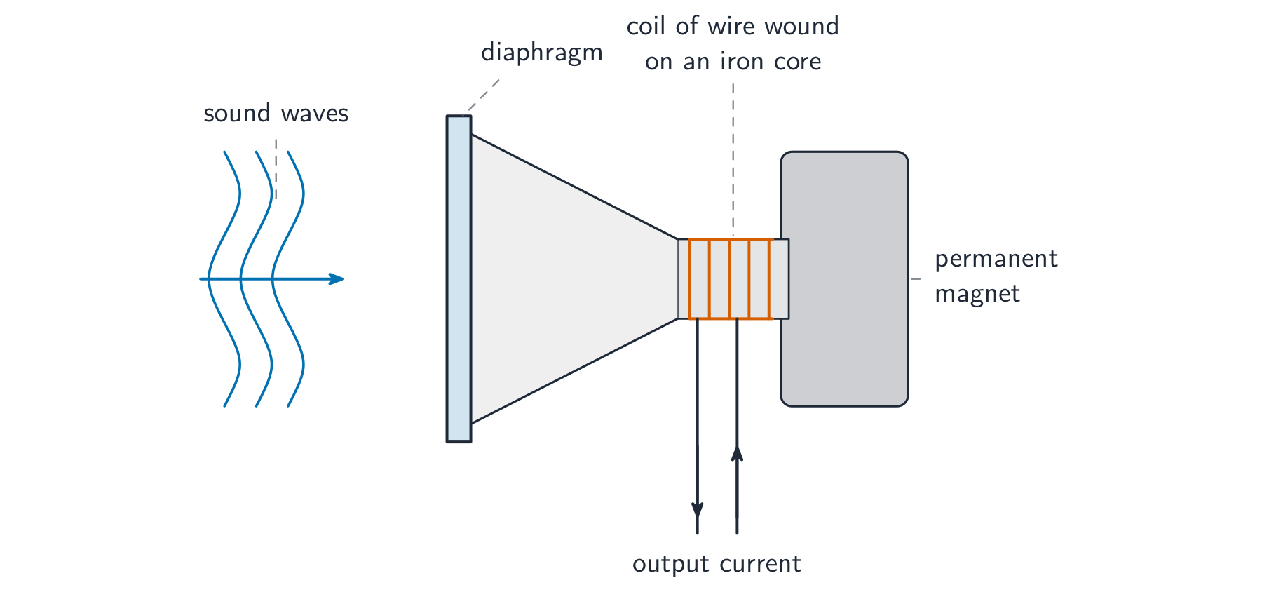 Cutaway of a microphone: sound waves hit a diaphragm linked to a coil around a permanent magnet, giving an output current