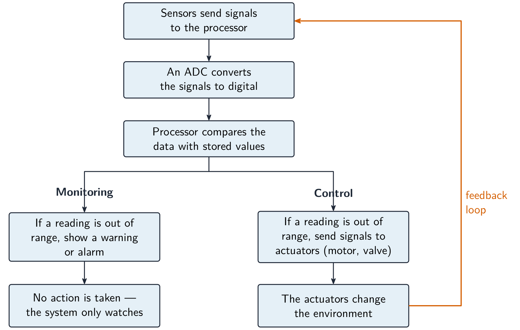 Flowchart: sensors send signals through an ADC to the processor, which either reports a warning for monitoring or sends signals to actuators in a feedback loop for control