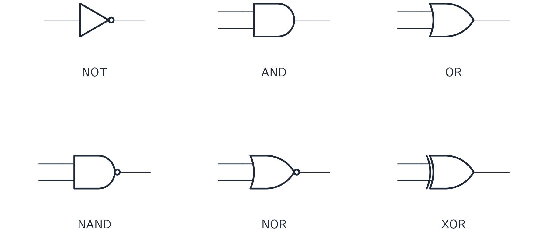 The circuit symbols for NOT, AND, OR, NAND, NOR and XOR gates in a two-by-three grid