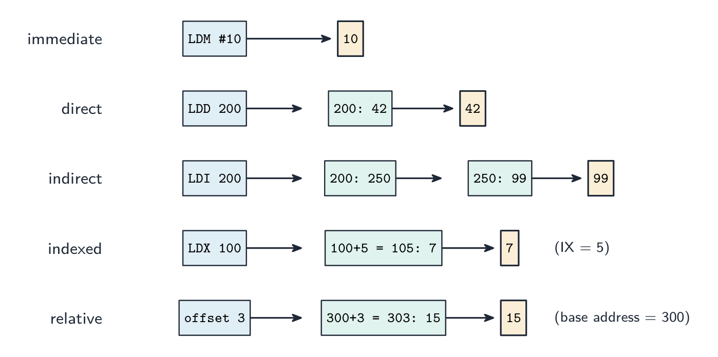 Four addressing modes reaching their operand. Immediate: LDM #10 gives 10 directly. Direct: LDD 200 reads memory location 200 (=42). Indirect: LDI 200 reads location 200 (=250) then location 250 (=99). Indexed: LDX 100 with index register 5 reads location 105 (=7)