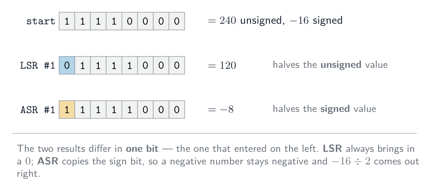 The byte 11110000 shifted right twice over: LSR brings a 0 in on the left giving 01111000 which is 120, while ASR copies the sign bit giving 11111000 which is minus 8; the two results differ only in the bit that entered