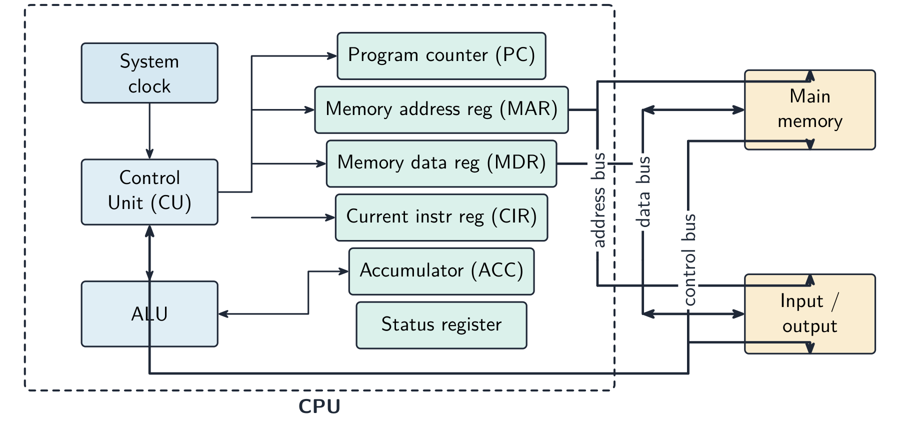 Block diagram of the Von Neumann CPU showing PC, MAR, MDR, CIR, ACC, status register, control unit, ALU and system clock, linked to main memory and input/output by the address, data and control buses