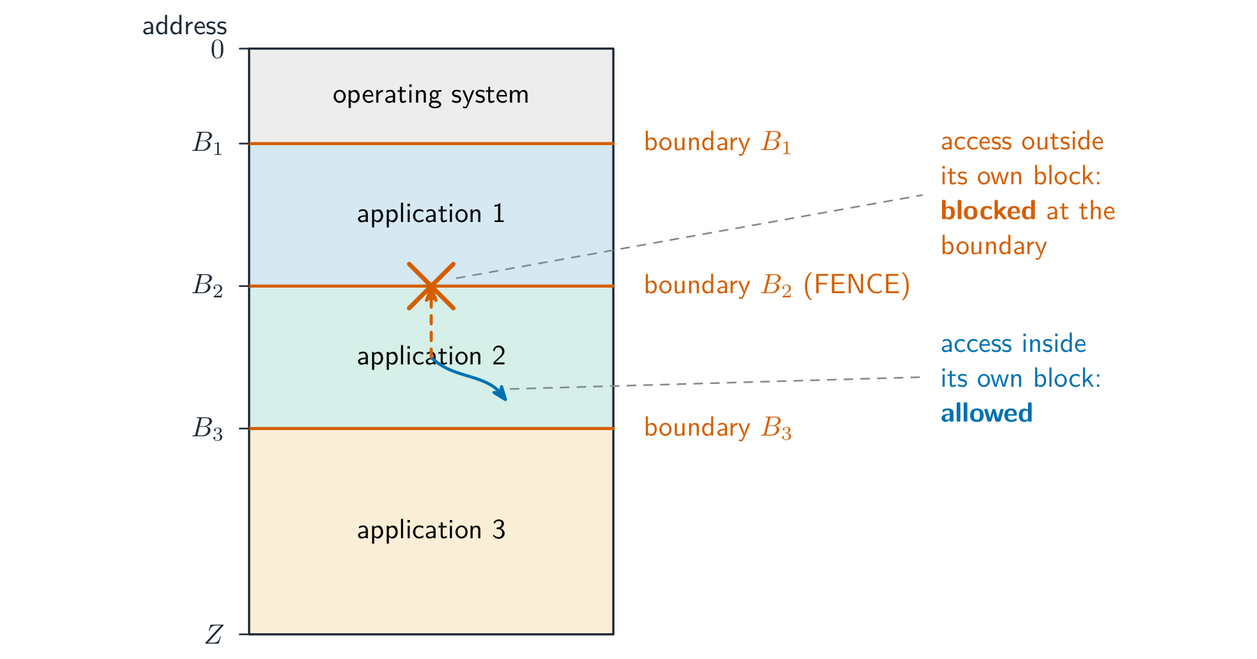 A memory map with the operating system and three applications each in their own block, separated by boundary addresses; an access inside a block is allowed but an access that strays past a boundary is blocked