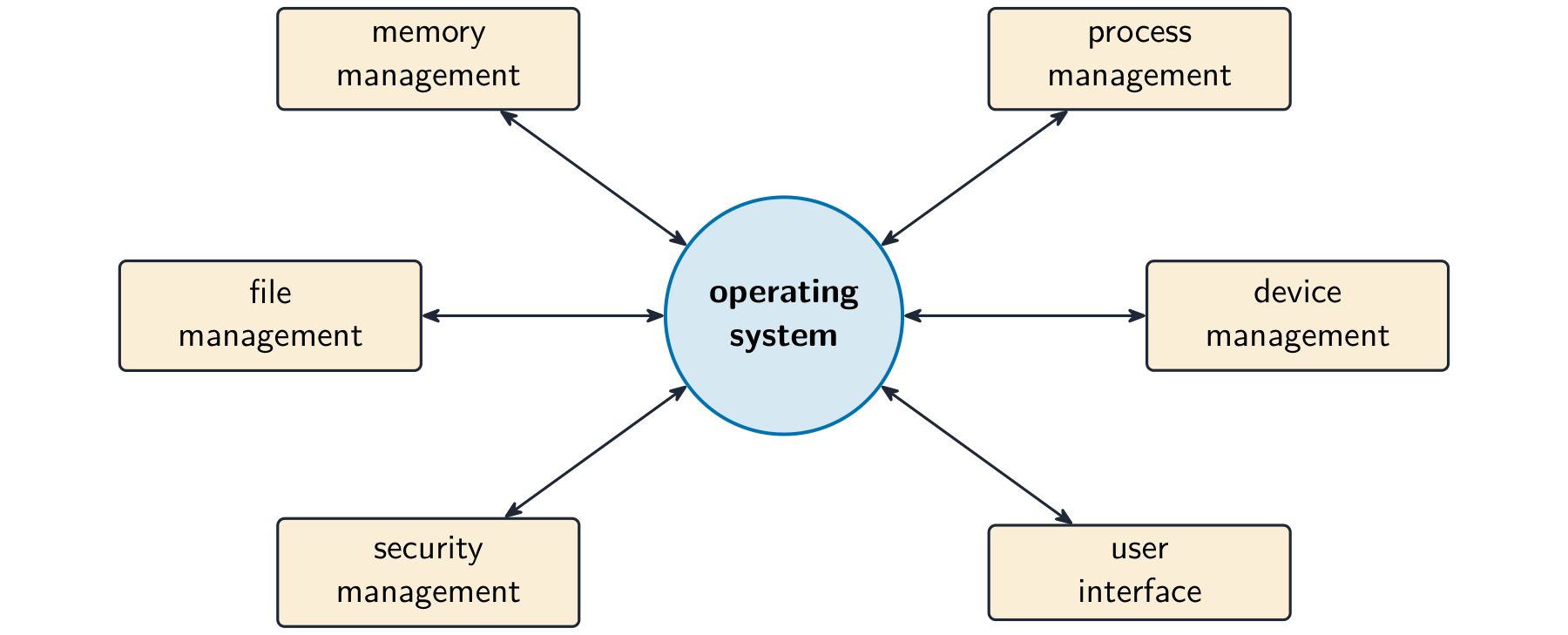 Hub diagram with the operating system at the centre linked by spokes to memory, process, file, device and security management and the user interface