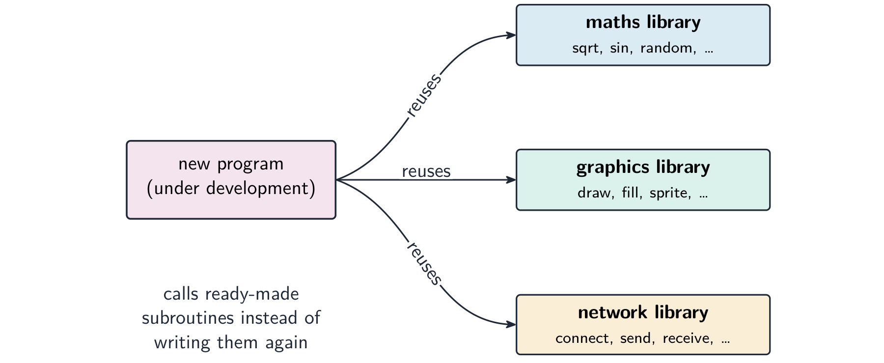 A new program under development reusing ready-made routines from a maths library, a graphics library and a network library