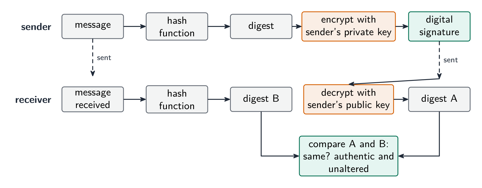 A digital signature: a hash of the message, encrypted with the sender's private key, checked by the receiver against a fresh hash