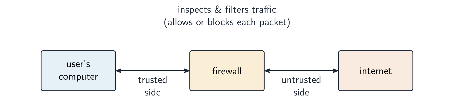 A firewall sits between the computer and the internet, blocking unwanted traffic