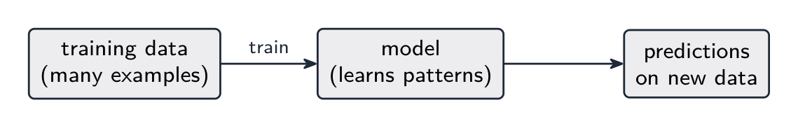 Training a machine learning model: data goes in, the model adjusts until its predictions match the examples