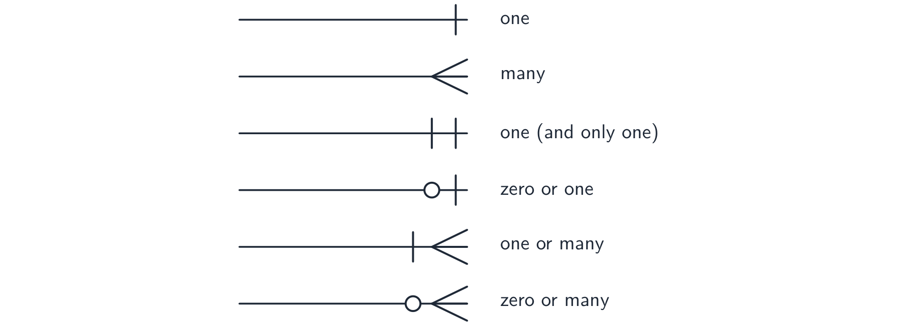 Crow's-foot line-end symbols for one, many, one and only one, zero or one, one or many, and zero or many