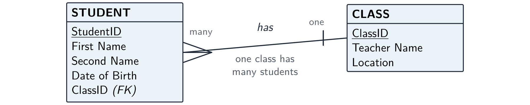 An E-R diagram with a STUDENT entity and a CLASS entity joined by a relationship line, crow's-foot many at the student end and one bar at the class end