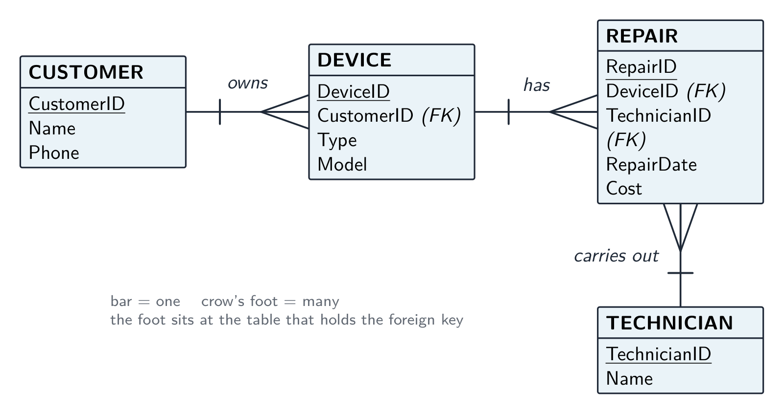 An E-R diagram for a repair-shop database with four entities: CUSTOMER one-to-many DEVICE, DEVICE one-to-many REPAIR and TECHNICIAN one-to-many REPAIR, with crow's-foot notation and the primary and foreign keys shown