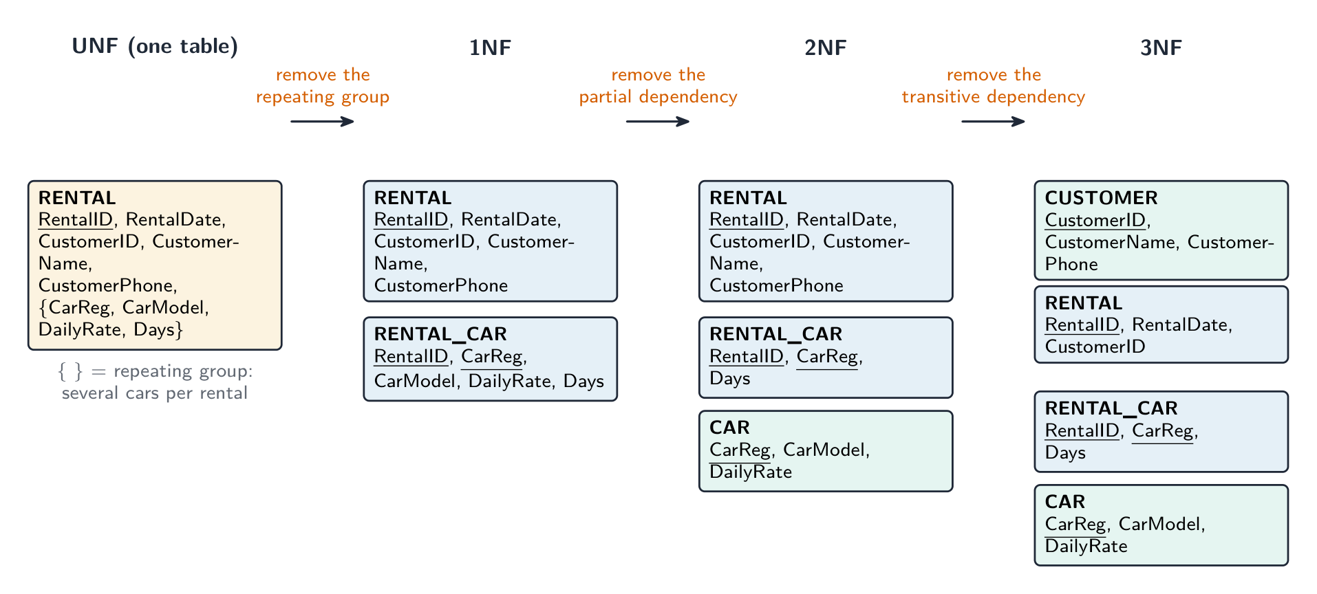 Normalising a car-rental table in three steps: the repeating group of cars is removed for 1NF, the car details that depend on CarReg alone are moved to a CAR table for 2NF, and the customer details that depend on CustomerID are moved to a CUSTOMER table for 3NF
