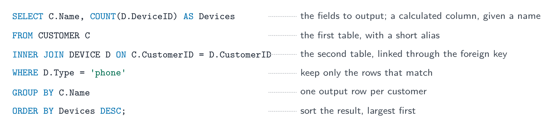 An SQL query annotated line by line: SELECT names the fields and a COUNT column, FROM names the first table with an alias, INNER JOIN ON links the second table through the foreign key, WHERE keeps matching rows, GROUP BY makes one row per customer, ORDER BY sorts the result