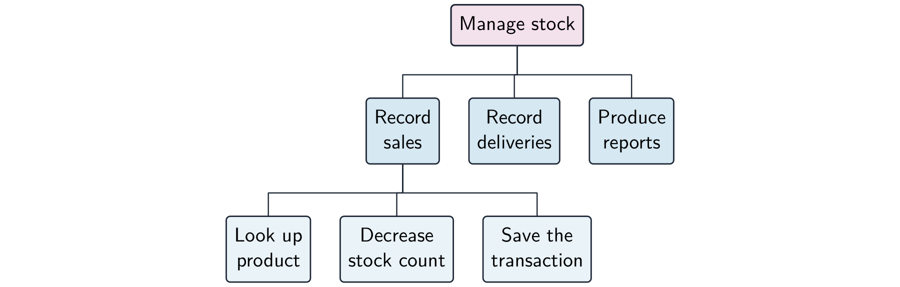 A tree with "Manage stock" at the top branching into the modules "Record sales", "Record deliveries" and "Produce reports", and "Record sales" splitting into the sub-tasks "Look up product", "Decrease stock count" and "Save the transaction"