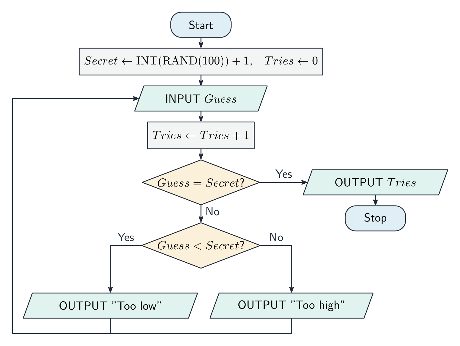 Flowchart of the guessing game: Start, then set Secret to a random integer from 1 to 100 and Tries to 0, then input a guess, add one to Tries, test whether the guess equals the secret (Yes leads to output Tries and Stop), otherwise test whether the guess is smaller (Yes outputs Too low, No outputs Too high), and both outputs loop back to the input