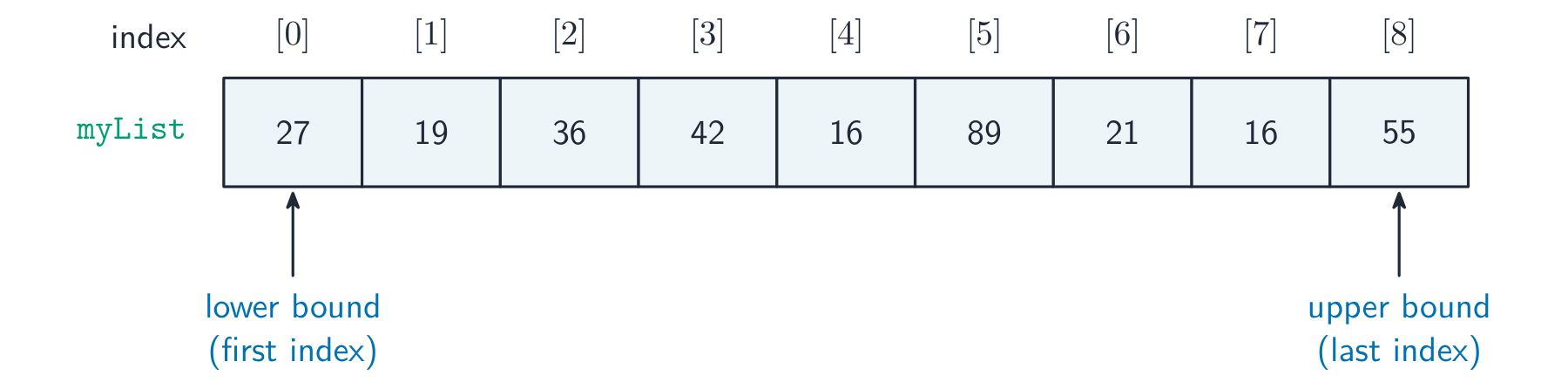 A row of indexed cells named myList, with indices 0 to 8 and the lower bound (first index) and upper bound (last index) marked