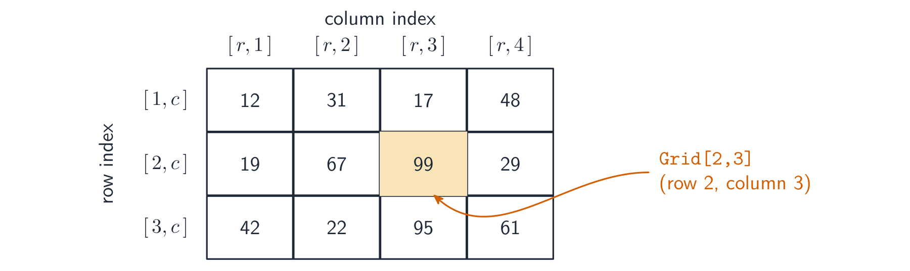 A 3 by 4 grid with row indices and column indices; the cell at row 2, column 3 is highlighted