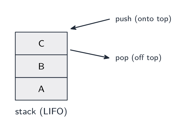 A stack held in an array: the top pointer moves up on push and down on pop