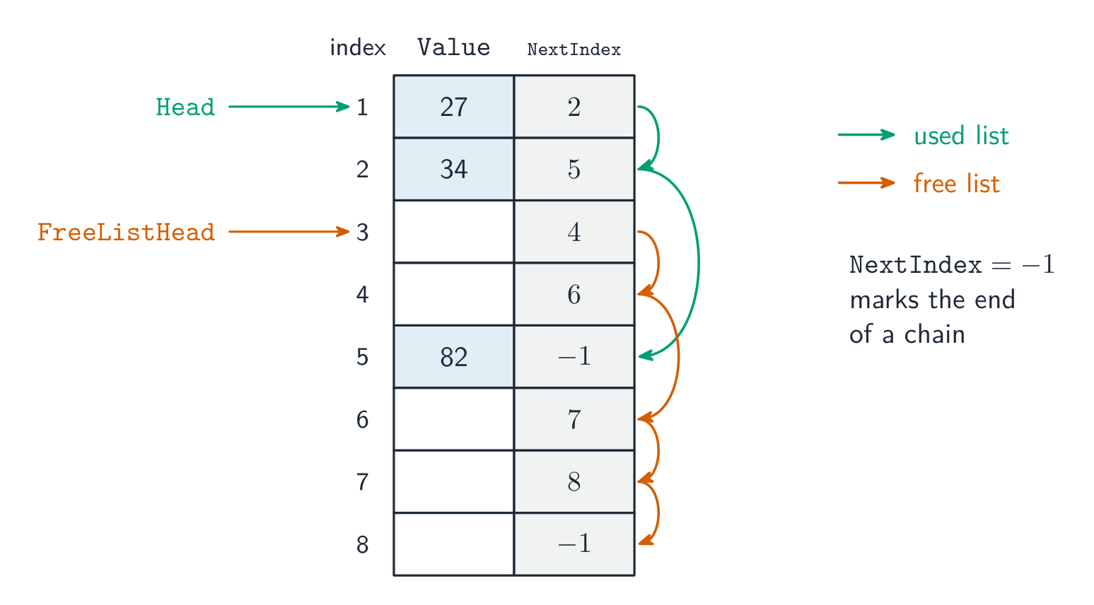A linked list stored in an array: a data array and a pointer array
