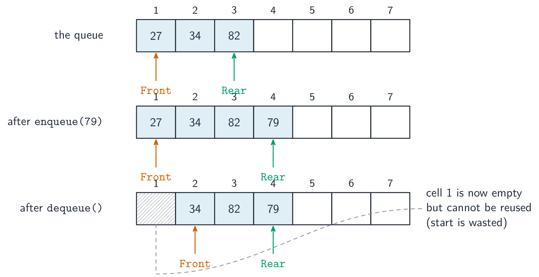 A linear queue stored in an array shown in three states; enqueue advances the Rear pointer and dequeue advances the Front pointer, leaving the start cell empty and wasted