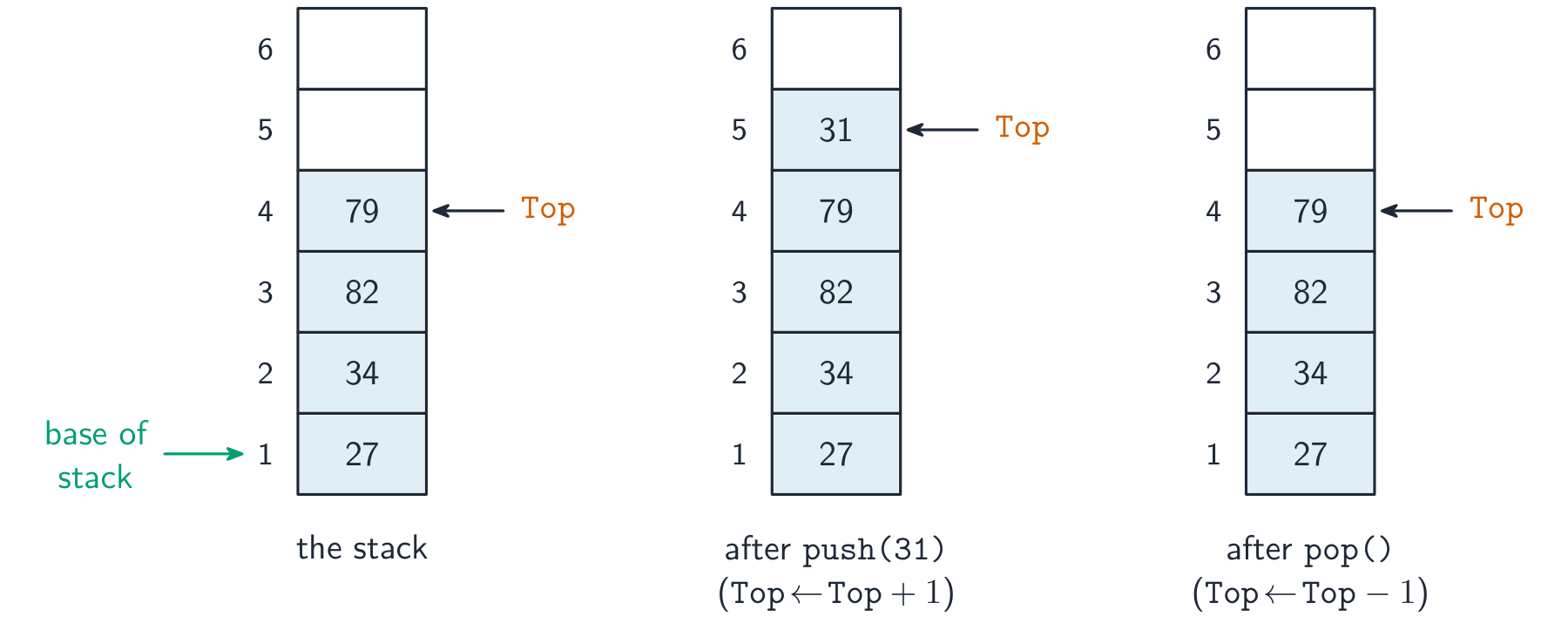 A stack stored in an array shown in three states; the Top pointer moves up after a push and down after a pop, while the base of the stack stays fixed