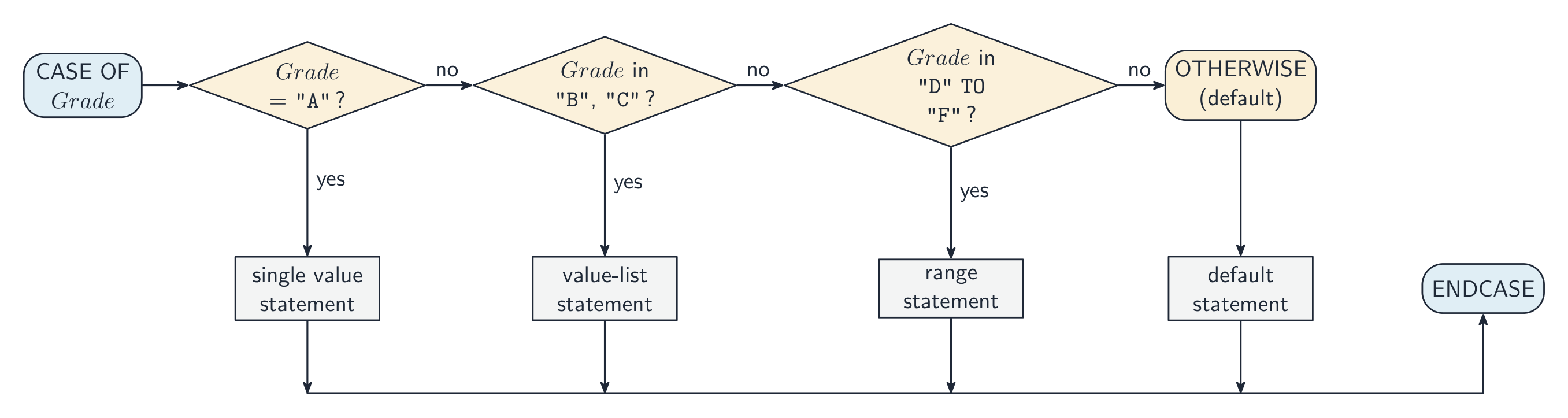 A flowchart of a CASE OF Grade statement: the value is tested against each guard in turn (a single value, a value list, then a range); the first matching branch runs its statement, otherwise the OTHERWISE branch runs, and all branches rejoin at ENDCASE