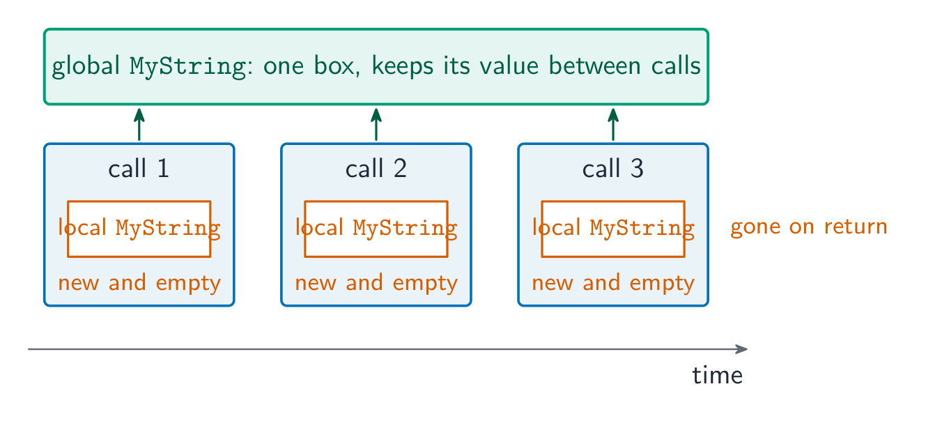 Three calls of the same procedure on a timeline; each call creates its own local MyString box, new and empty, which is gone when the call returns, while one global MyString box above them keeps its value between the calls