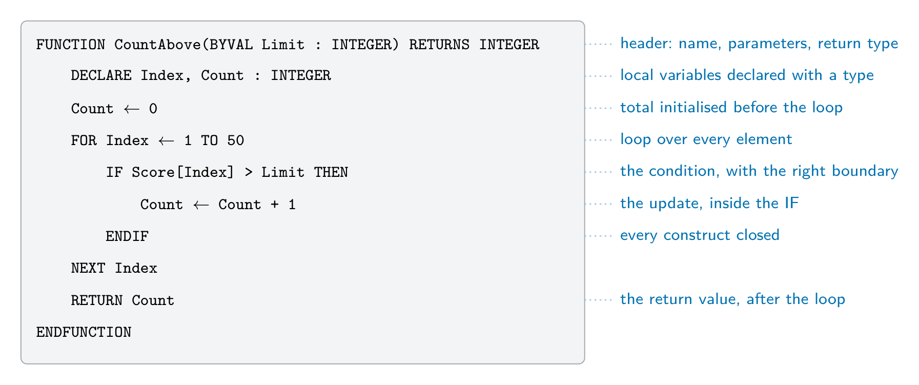 An annotated pseudocode function, CountAbove, with a callout on each part that earns a mark: the header with its parameter and return type, the local declarations, the total initialised before the loop, the FOR loop over every element, the IF condition with the right boundary, the update inside the IF, the closed constructs, and the RETURN after the loop
