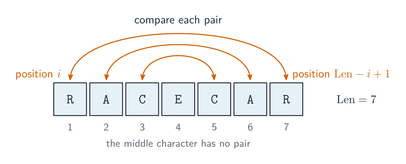The word RACECAR in seven numbered boxes; arcs pair position 1 with 7, 2 with 6 and 3 with 5, labelled position i and position Len minus i plus 1; the middle character has no pair