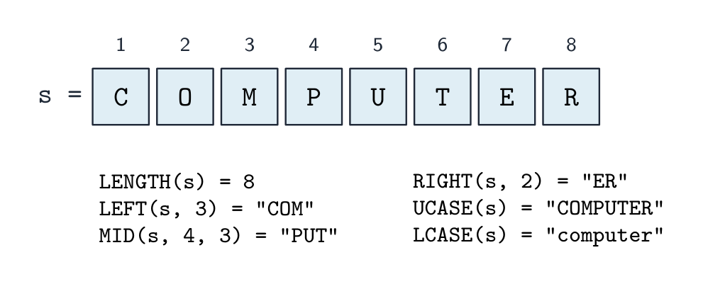 The string COMPUTER shown as eight numbered character boxes (positions 1 to 8), with worked results: LENGTH(s) = 8, LEFT(s, 3) = COM, MID(s, 4, 3) = PUT, RIGHT(s, 2) = ER, and UCASE/LCASE changing the letter case