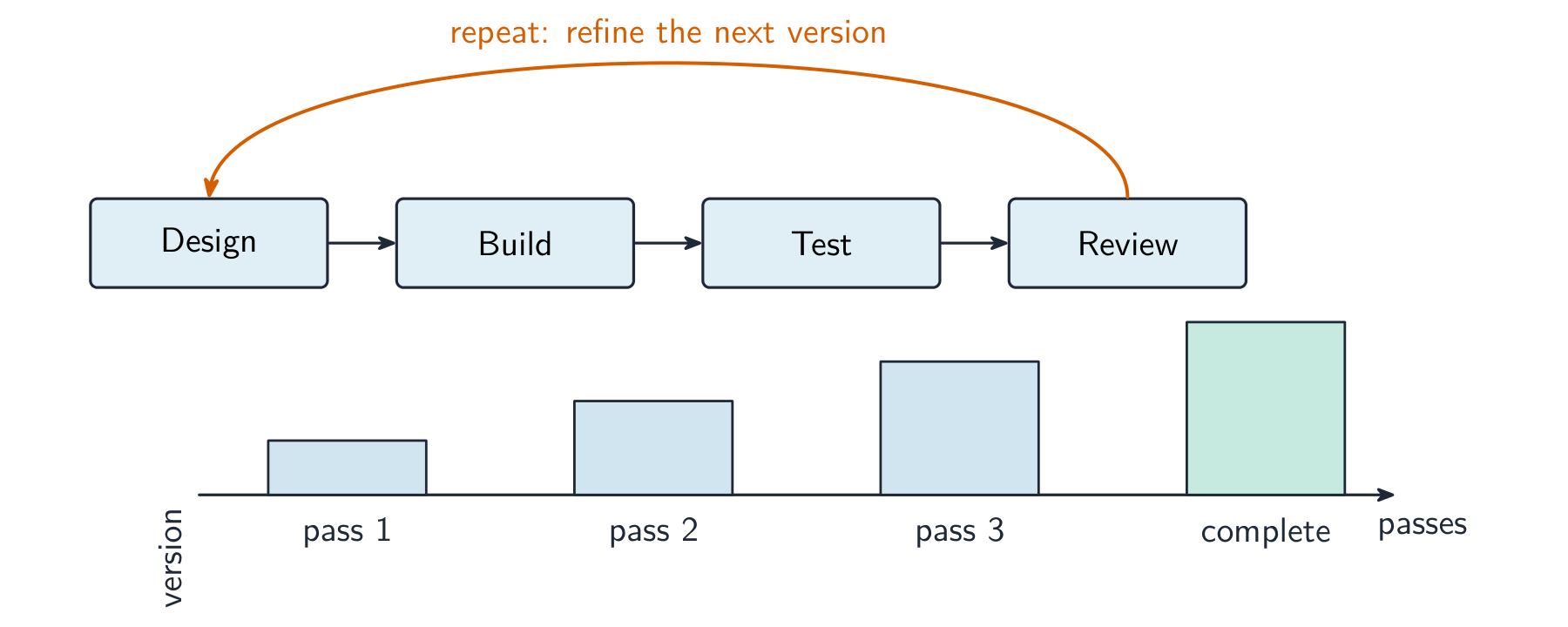 A Design-Build-Test-Review cycle with a repeat loop back to Design, and version bars growing taller each pass until complete