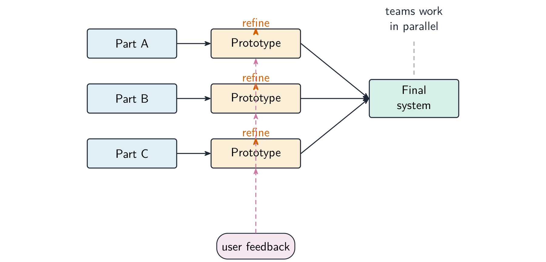 Three parts built in parallel as prototypes that refine with user feedback, then combine into the final system